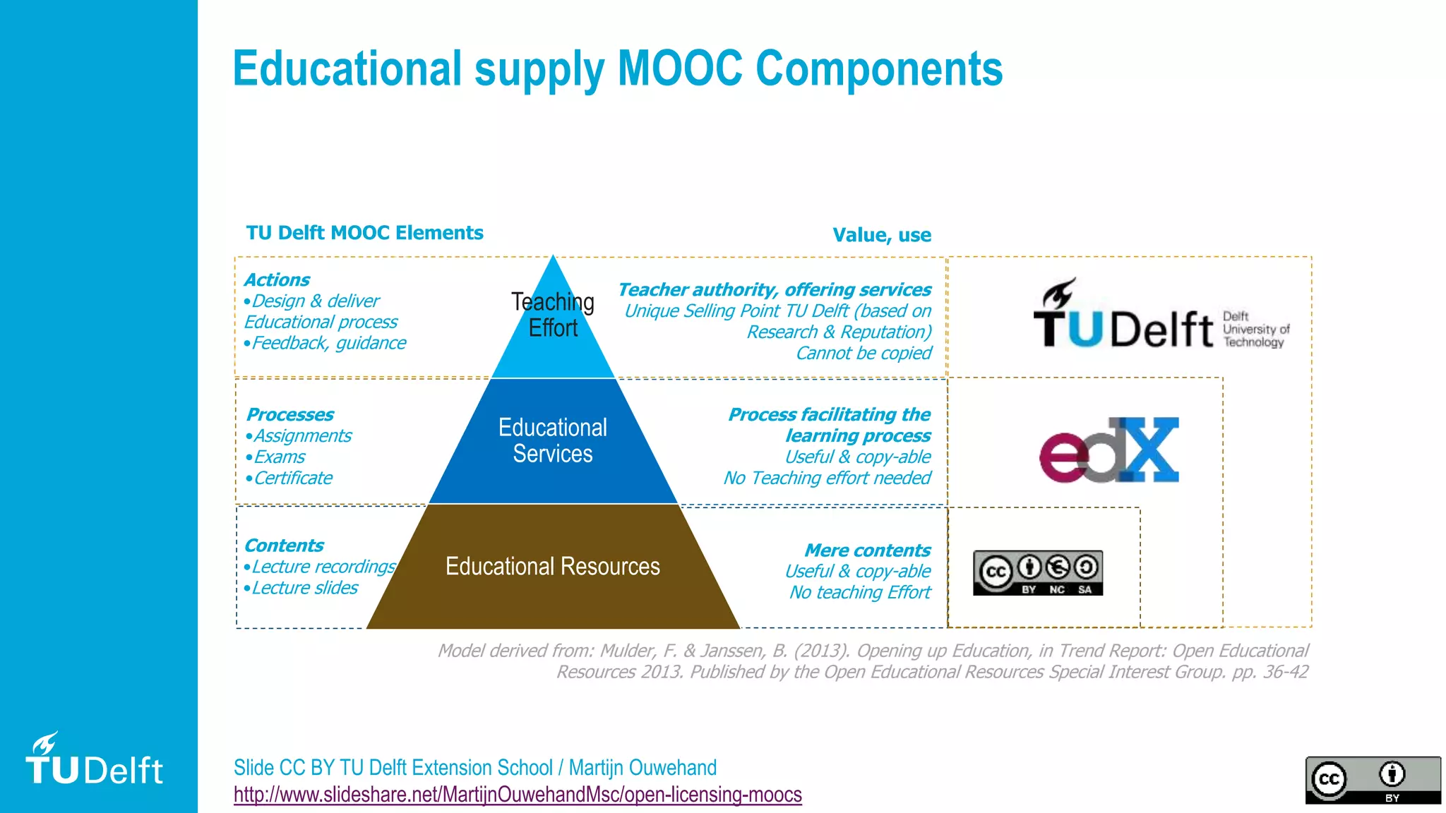 31
Educational supply MOOC Components
Slide CC BY TU Delft Extension School / Martijn Ouwehand
http://www.slideshare.net/MartijnOuwehandMsc/open-licensing-moocs
Processes
•Assignments
•Exams
•Certificate
Contents
•Lecture recordings
•Lecture slides
Actions
•Design & deliver
Educational process
•Feedback, guidance
TU Delft MOOC Elements
Mere contents
Useful & copy-able
No teaching Effort
Teacher authority, offering services
Unique Selling Point TU Delft (based on
Research & Reputation)
Cannot be copied
Process facilitating the
learning process
Useful & copy-able
No Teaching effort needed
Value, use
Teaching
Effort
Educational
Services
Educational Resources
Model derived from: Mulder, F. & Janssen, B. (2013). Opening up Education, in Trend Report: Open Educational
Resources 2013. Published by the Open Educational Resources Special Interest Group. pp. 36-42
 