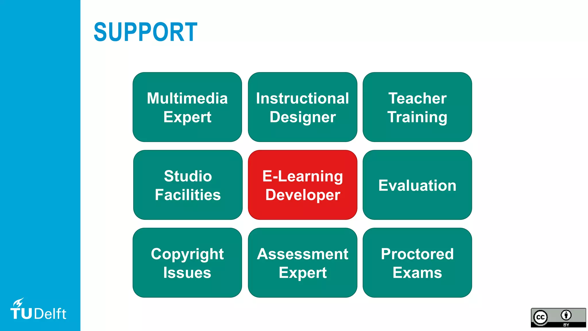 34
E-Learning
Developer
Instructional
Designer
Multimedia
Expert
Studio
Facilities
Copyright
Issues
Assessment
Expert
Proctored
Exams
Evaluation
Teacher
Training
SUPPORT
 