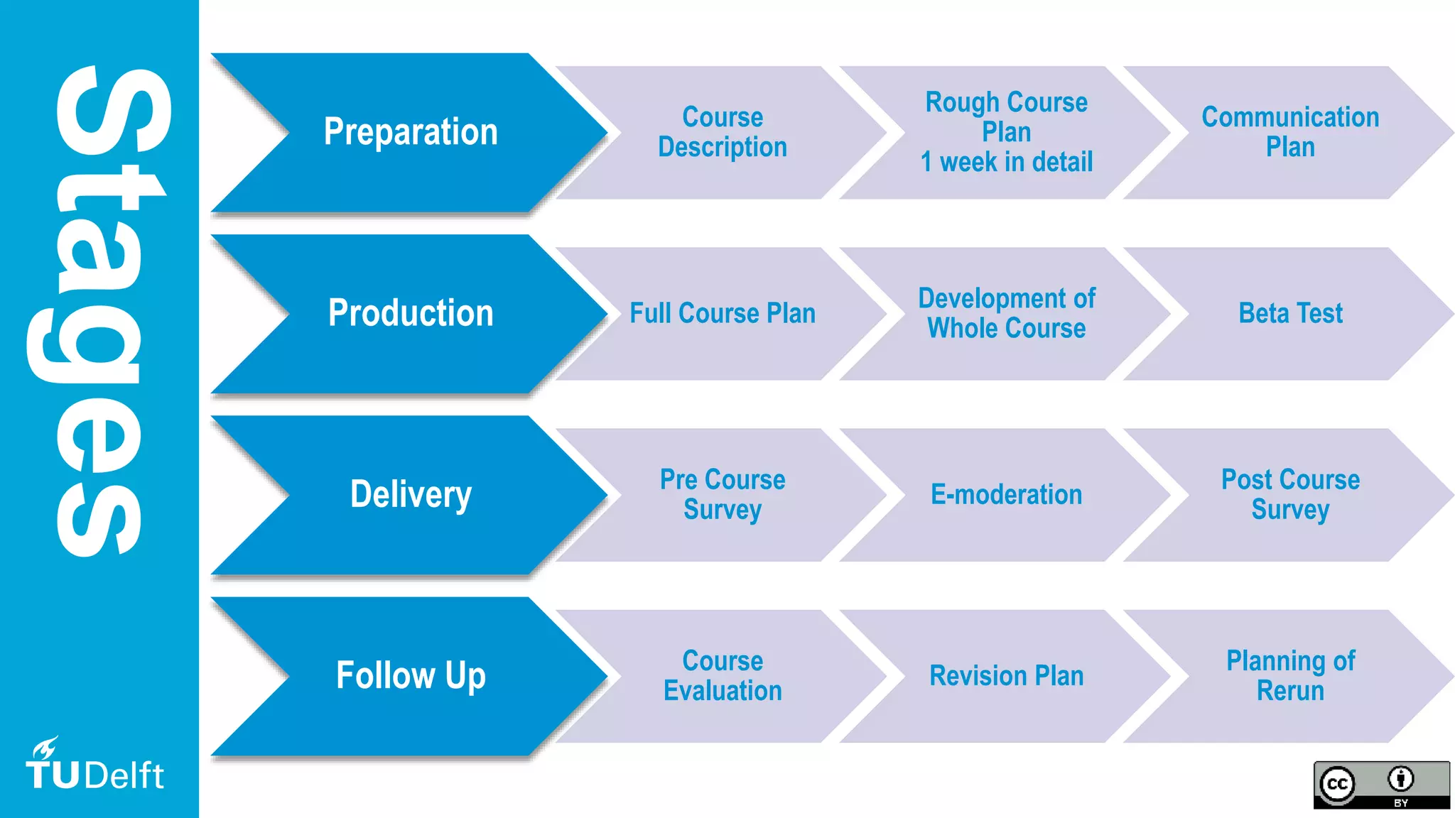 35
Preparation Course
Description
Rough Course
Plan
1 week in detail
Communication
Plan
Production Full Course Plan
Development of
Whole Course
Beta Test
Delivery Pre Course
Survey
E-moderation
Post Course
Survey
Follow Up Course
Evaluation
Revision Plan
Planning of
Rerun
Stages
 