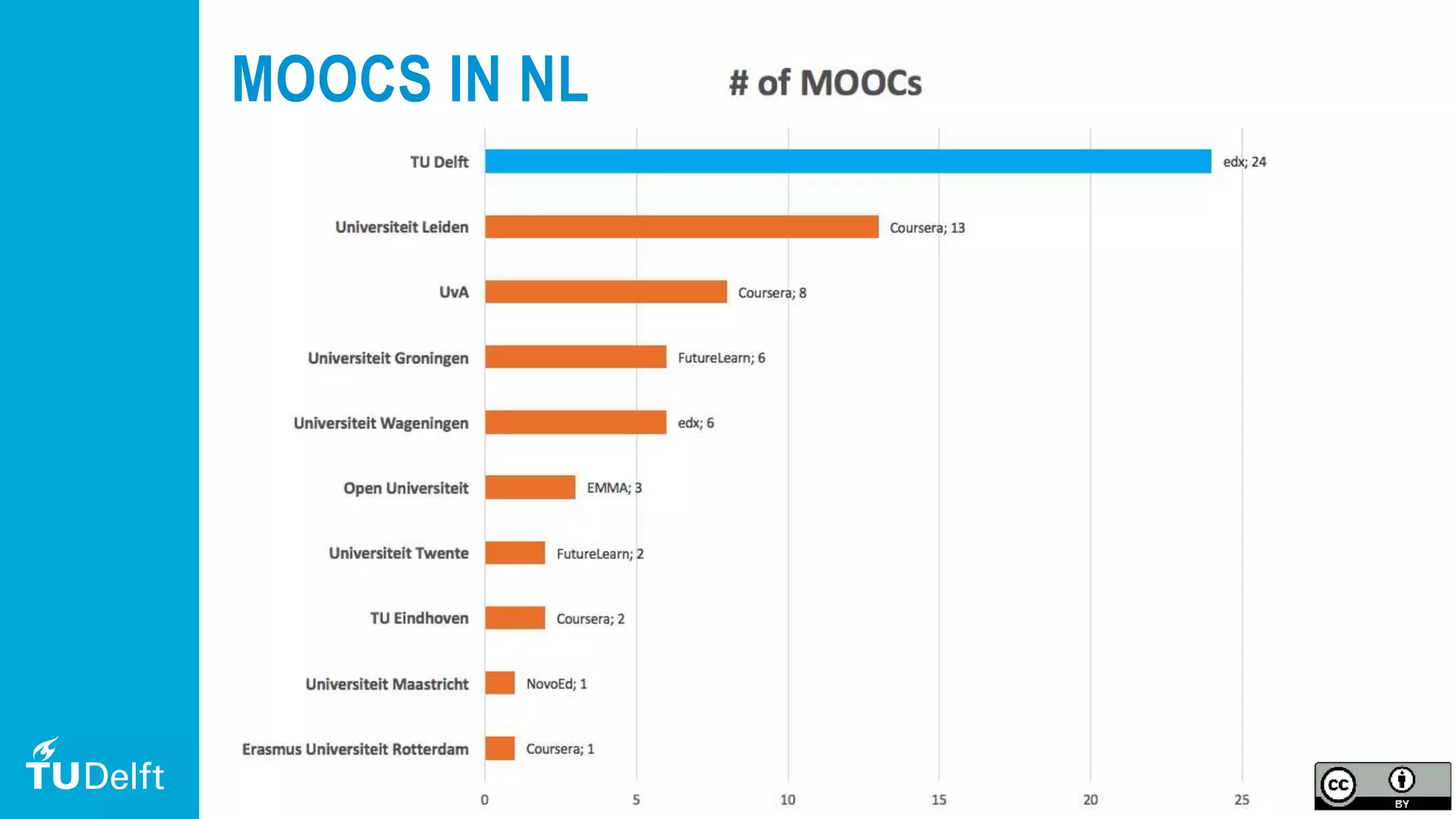 36
MOOCS IN NL
 