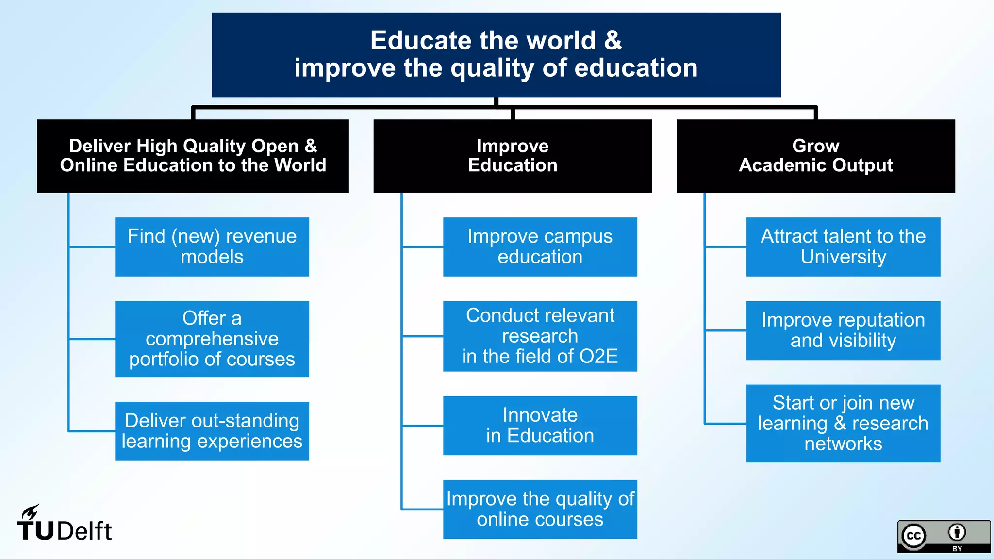 4
Educate the world &
improve the quality of education
Deliver High Quality Open &
Online Education to the World
Find (new) revenue
models
Offer a
comprehensive
portfolio of courses
Deliver out-standing
learning experiences
Improve
Education
Improve campus
education
Conduct relevant
research
in the field of O2E
Innovate
in Education
Improve the quality of
online courses
Grow
Academic Output
Attract talent to the
University
Improve reputation
and visibility
Start or join new
learning & research
networks
 