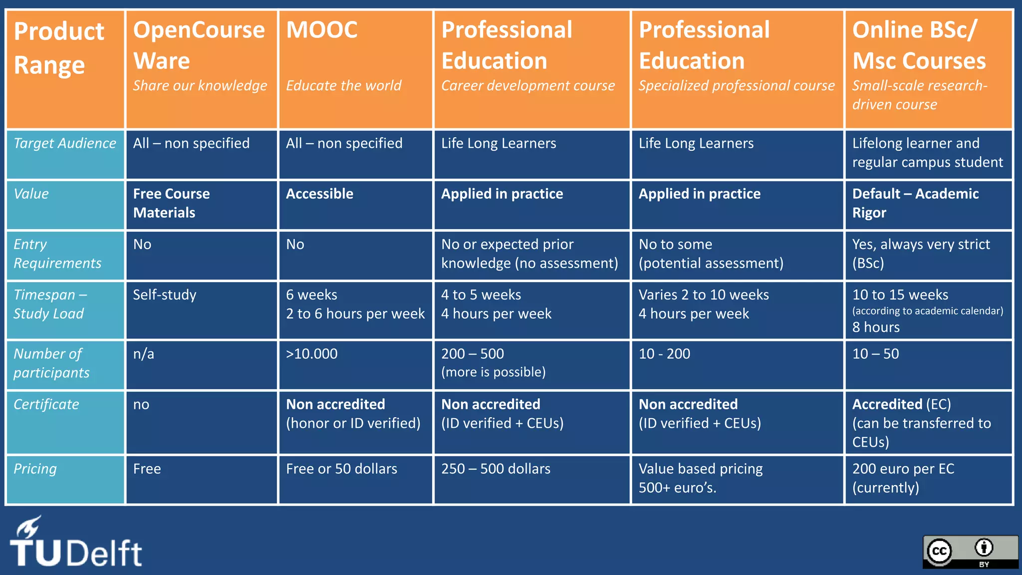 Product
Range
OpenCourse
Ware
Share our knowledge
MOOC
Educate the world
Professional
Education
Career development course
Professional
Education
Specialized professional course
Online BSc/
Msc Courses
Small-scale research-
driven course
Target Audience All – non specified All – non specified Life Long Learners Life Long Learners Lifelong learner and
regular campus student
Value Free Course
Materials
Accessible Applied in practice Applied in practice Default – Academic
Rigor
Entry
Requirements
No No No or expected prior
knowledge (no assessment)
No to some
(potential assessment)
Yes, always very strict
(BSc)
Timespan –
Study Load
Self-study 6 weeks
2 to 6 hours per week
4 to 5 weeks
4 hours per week
Varies 2 to 10 weeks
4 hours per week
10 to 15 weeks
(according to academic calendar)
8 hours
Number of
participants
n/a >10.000 200 – 500
(more is possible)
10 - 200 10 – 50
Certificate no Non accredited
(honor or ID verified)
Non accredited
(ID verified + CEUs)
Non accredited
(ID verified + CEUs)
Accredited (EC)
(can be transferred to
CEUs)
Pricing Free Free or 50 dollars 250 – 500 dollars Value based pricing
500+ euro’s.
200 euro per EC
(currently)
 