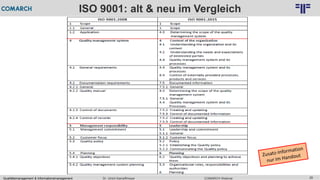Qualitätsmanagement & Informationsmanagement COMARCH WebinarDr. Ulrich Kampffmeyer 28
© PROJECT CONSULT Unternehmensberatung Dr. Ulrich Kampffmeyer GmbH 2011 / Autorenrecht: <Vorname Nachname> Feb-16 / Quelle: PROJECT CONSULT 2
ISO 9001: alt & neu im Vergleich
 