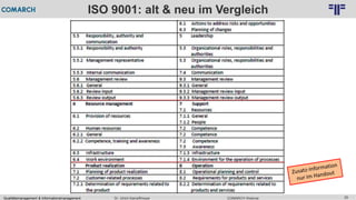 29
© PROJECT CONSULT Unternehmensberatung Dr. Ulrich Kampffmeyer GmbH 2011 / Autorenrecht: <Vorname Nachname> Feb-16 / Quelle: PROJECT CONSULT 6
COMARCH WebinarDr. Ulrich KampffmeyerQualitätsmanagement & Informationsmanagement
ISO 9001: alt & neu im Vergleich
 