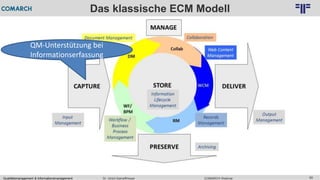 Qualitätsmanagement & Informationsmanagement COMARCH WebinarDr. Ulrich Kampffmeyer 65
© PROJECT CONSULT Unternehmensberatung Dr. Ulrich Kampffmeyer GmbH 2011 / Autorenrecht: <Vorname Nachname> Feb-16 / Quelle: PROJECT CONSULT 2
Das klassische ECM Modell
QM-Unterstützung bei
Informationserfassung
 