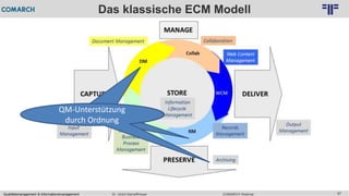 Qualitätsmanagement & Informationsmanagement COMARCH WebinarDr. Ulrich Kampffmeyer 67
© PROJECT CONSULT Unternehmensberatung Dr. Ulrich Kampffmeyer GmbH 2011 / Autorenrecht: <Vorname Nachname> Feb-16 / Quelle: PROJECT CONSULT 2
Das klassische ECM Modell
QM-Unterstützung durch
Ordnung
QM-Unterstützung durch
Ordnung
QM-Unterstützung
durch Ordnung
 