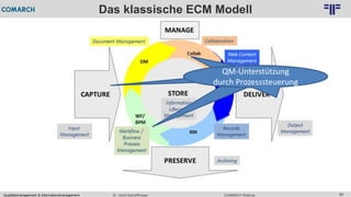 Qualitätsmanagement & Informationsmanagement COMARCH WebinarDr. Ulrich Kampffmeyer 68
© PROJECT CONSULT Unternehmensberatung Dr. Ulrich Kampffmeyer GmbH 2011 / Autorenrecht: <Vorname Nachname> Feb-16 / Quelle: PROJECT CONSULT 2
Das klassische ECM Modell
QM-Unterstützung
durch Prozesssteuerung
QM-Unterstützung
durch Prozesssteuerung
QM-Unterstützung
durch Prozesssteuerung
QM-Unterstützung
durch Prozesssteuerung
 