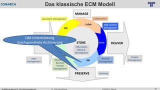 Qualitätsmanagement & Informationsmanagement COMARCH WebinarDr. Ulrich Kampffmeyer 69
© PROJECT CONSULT Unternehmensberatung Dr. Ulrich Kampffmeyer GmbH 2011 / Autorenrecht: <Vorname Nachname> Feb-16 / Quelle: PROJECT CONSULT 2
Das klassische ECM Modell
QM-Unterstützung
durch Nachvollziehbarkeit
QM-Unterstützung
durch geordnete Archivierung
 