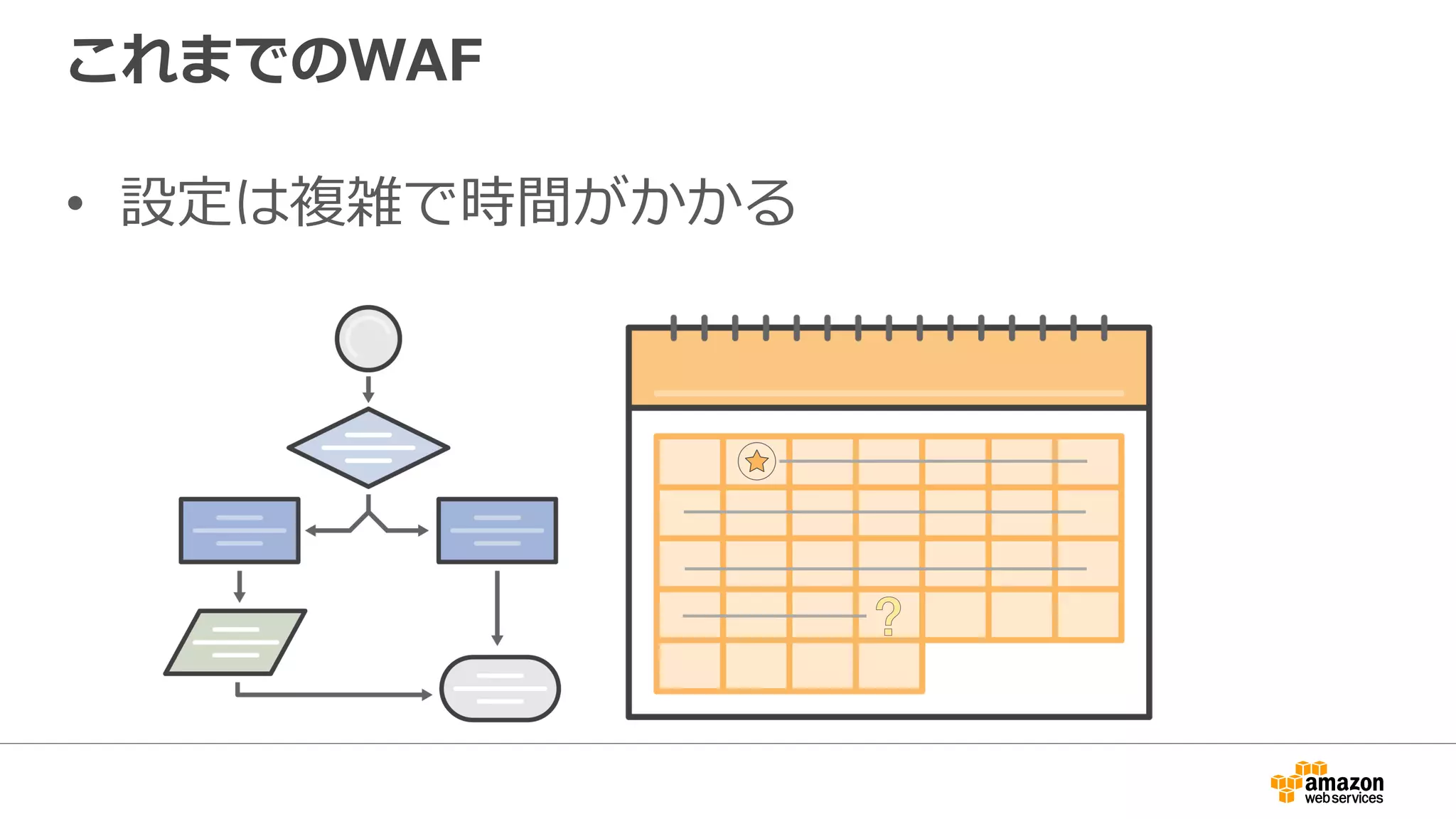これまでのWAF
•  設定は複雑で時間がかかる
 
