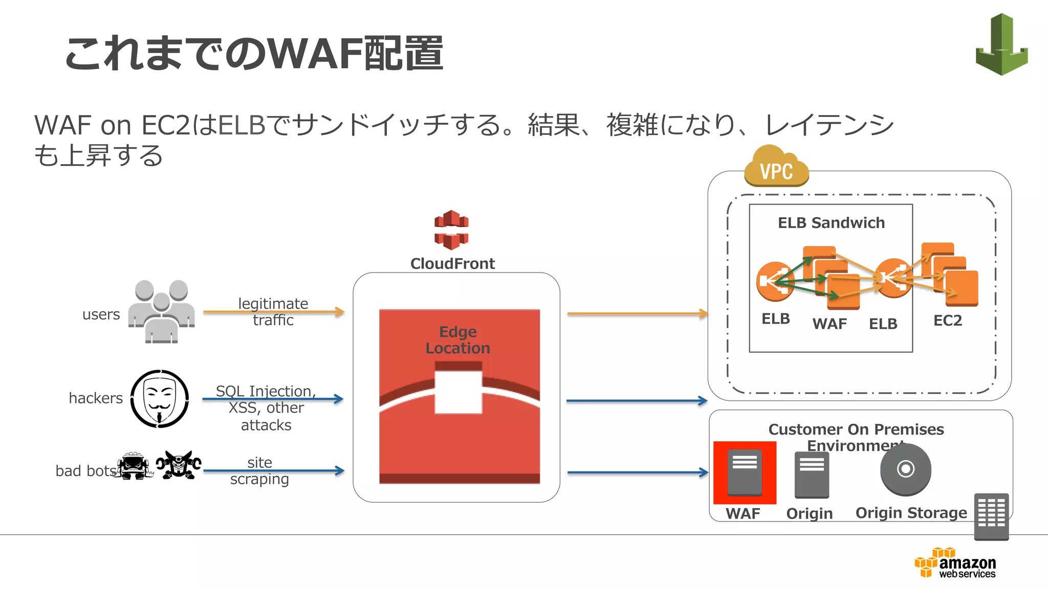 これまでのWAF配置
CloudFront
Edge
Location
users
hackers
bad bots
site
scraping
SQL Injection,
XSS, other
attacks
legitimate
traﬃc
WAF on EC2はELBでサンドイッチする。結果、複雑になり、レイテンシ
も上昇する
EC2ELBWAFELB
ELB Sandwich
Customer On Premises
Environment
Origin Origin StorageWAF
 