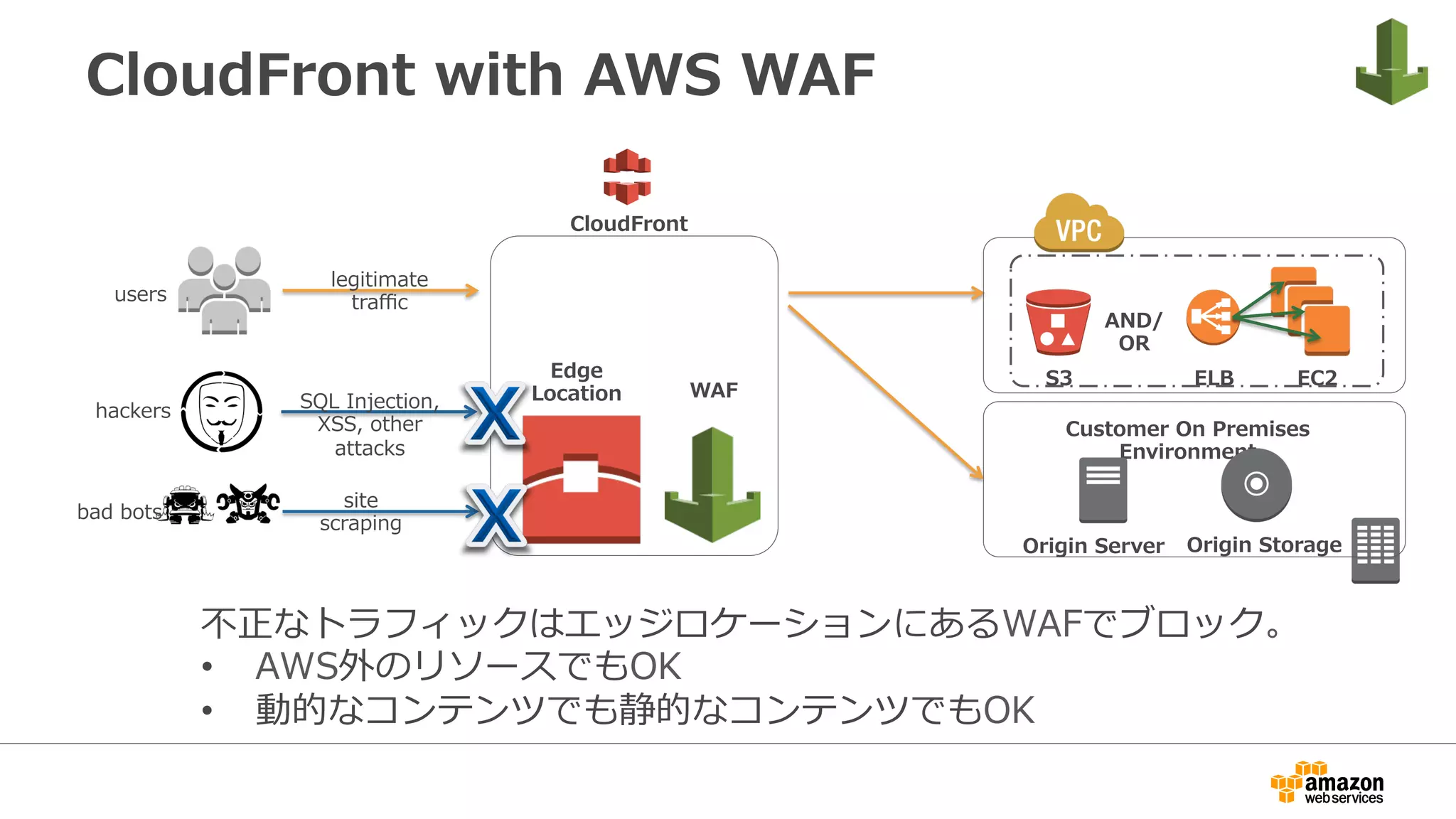 CloudFront with AWS WAF
CloudFront
Edge
Location WAF
users
hackers
bad bots
site
scraping
SQL Injection,
XSS, other
attacks
legitimate
traﬃc
不正なトラフィックはエッジロケーションにあるWAFでブロック。
•  AWS外のリソースでもOK
•  動的なコンテンツでも静的なコンテンツでもOK
EC2ELBS3
AND/
OR
Customer On Premises
Environment
Origin Server Origin Storage
 