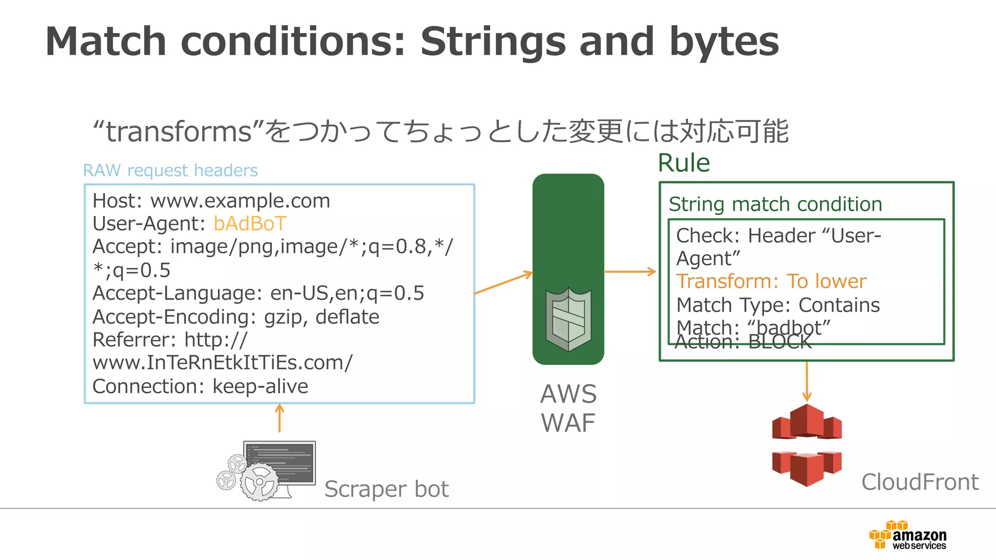 Match conditions: Strings and bytes
“transforms”をつかってちょっとした変更には対応可能
Host: www.example.com
User-Agent: bAdBoT
Accept: image/png,image/*;q=0.8,*/
*;q=0.5
Accept-Language: en-US,en;q=0.5
Accept-Encoding: gzip, deﬂate
Referrer: http://
www.InTeRnEtkItTiEs.com/
Connection: keep-alive AWS
WAF
RAW request headers
CloudFront
Check: Header “User-
Agent”
Transform: To lower
Match Type: Contains
Match: “badbot”
Action: BLOCK
Rule
String match condition
Scraper bot
 