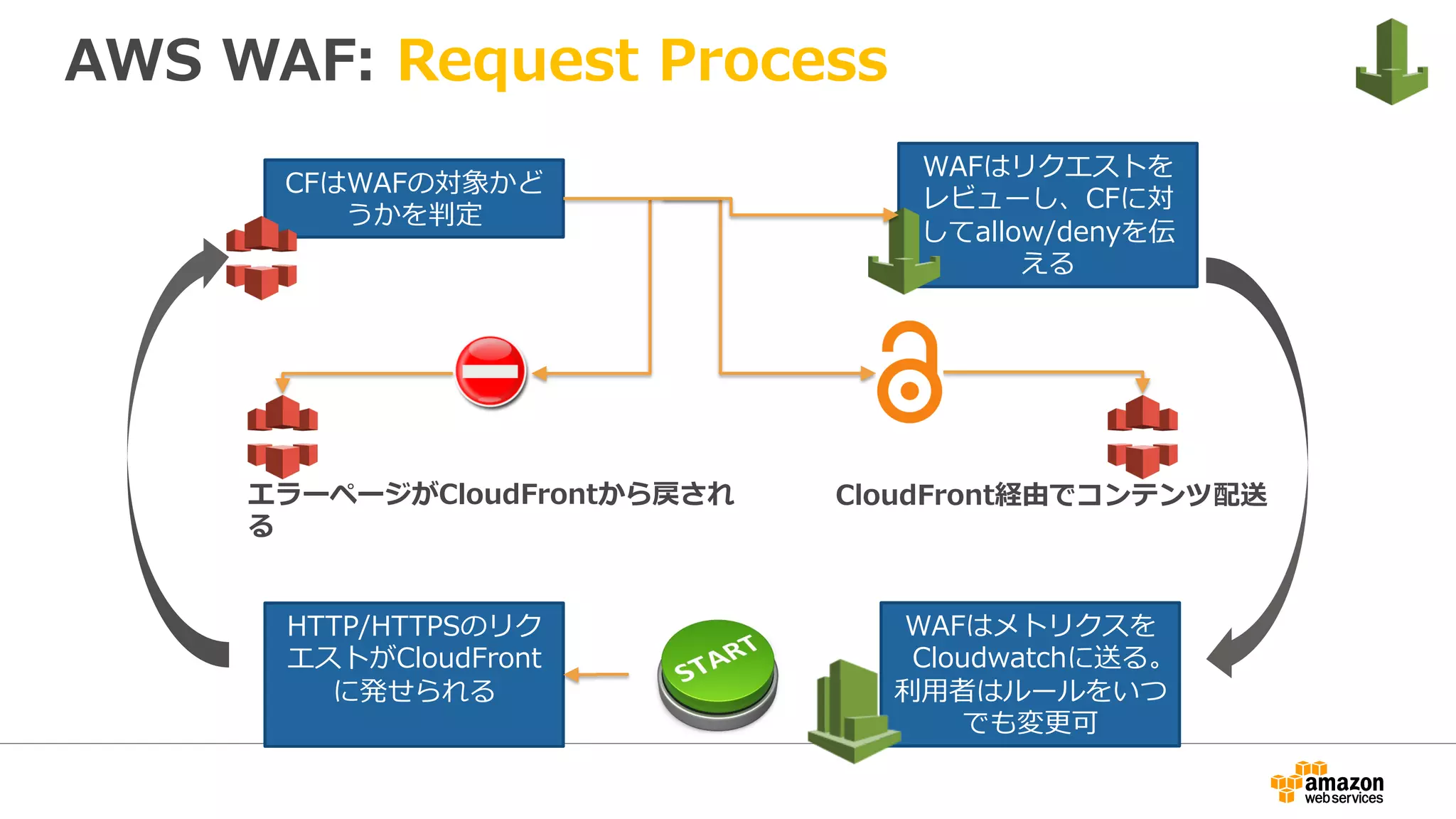 AWS WAF: Request Process
HTTP/HTTPSのリク
エストがCloudFront
に発せられる
WAFはリクエストを
レビューし、CFに対
してallow/denyを伝
える
CFはWAFの対象かど
うかを判定
WAFはメトリクスを
Cloudwatchに送る。
利⽤者はルールをいつ
でも変更可
CloudFront経由でコンテンツ配送エラーページがCloudFrontから戻され
る
 