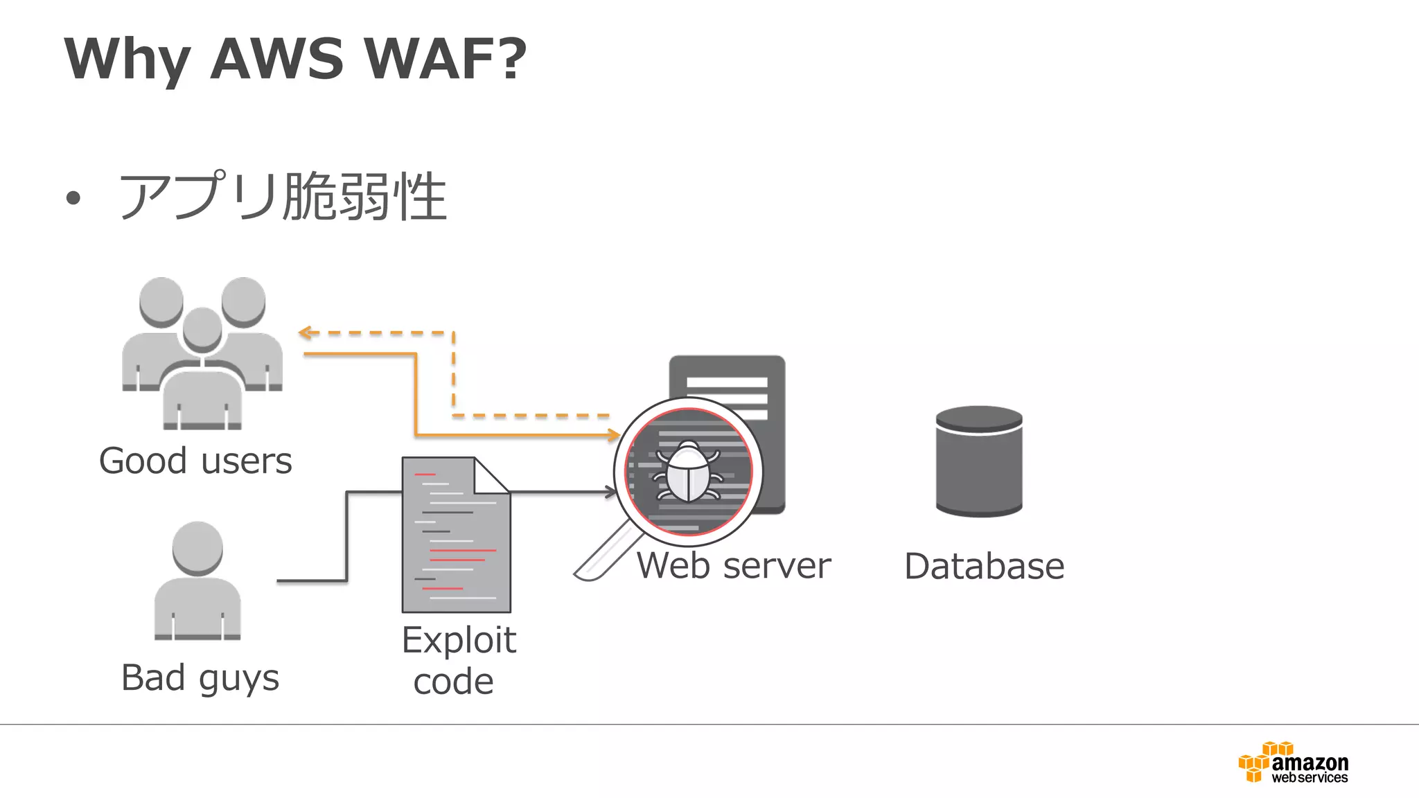 Why AWS WAF?
•  アプリ脆弱性
Good users
Bad guys
Web server Database
Exploit
code
 