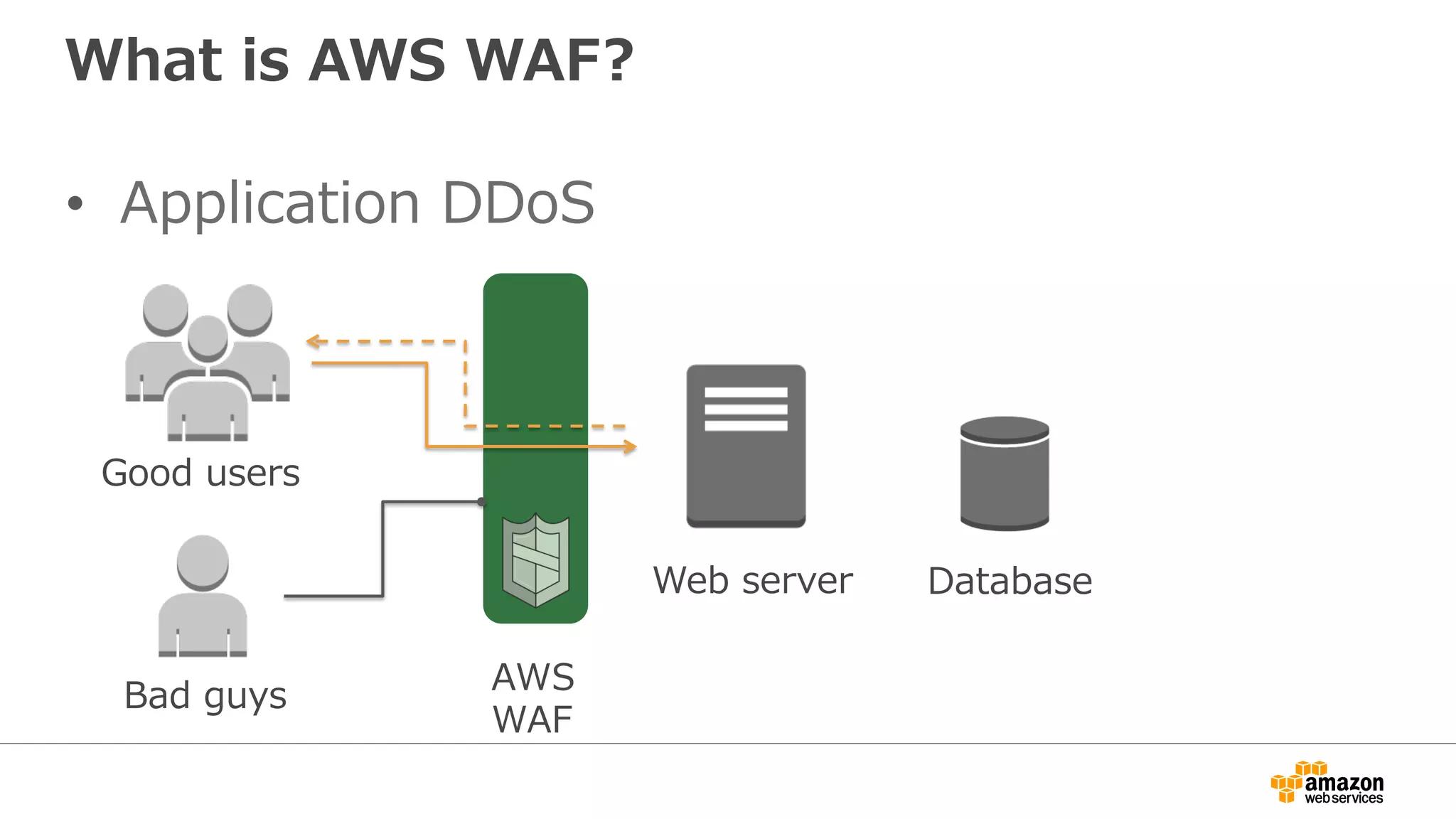 What is AWS WAF?
•  Application DDoS
Good users
Bad guys
Web server Database
AWS
WAF
 