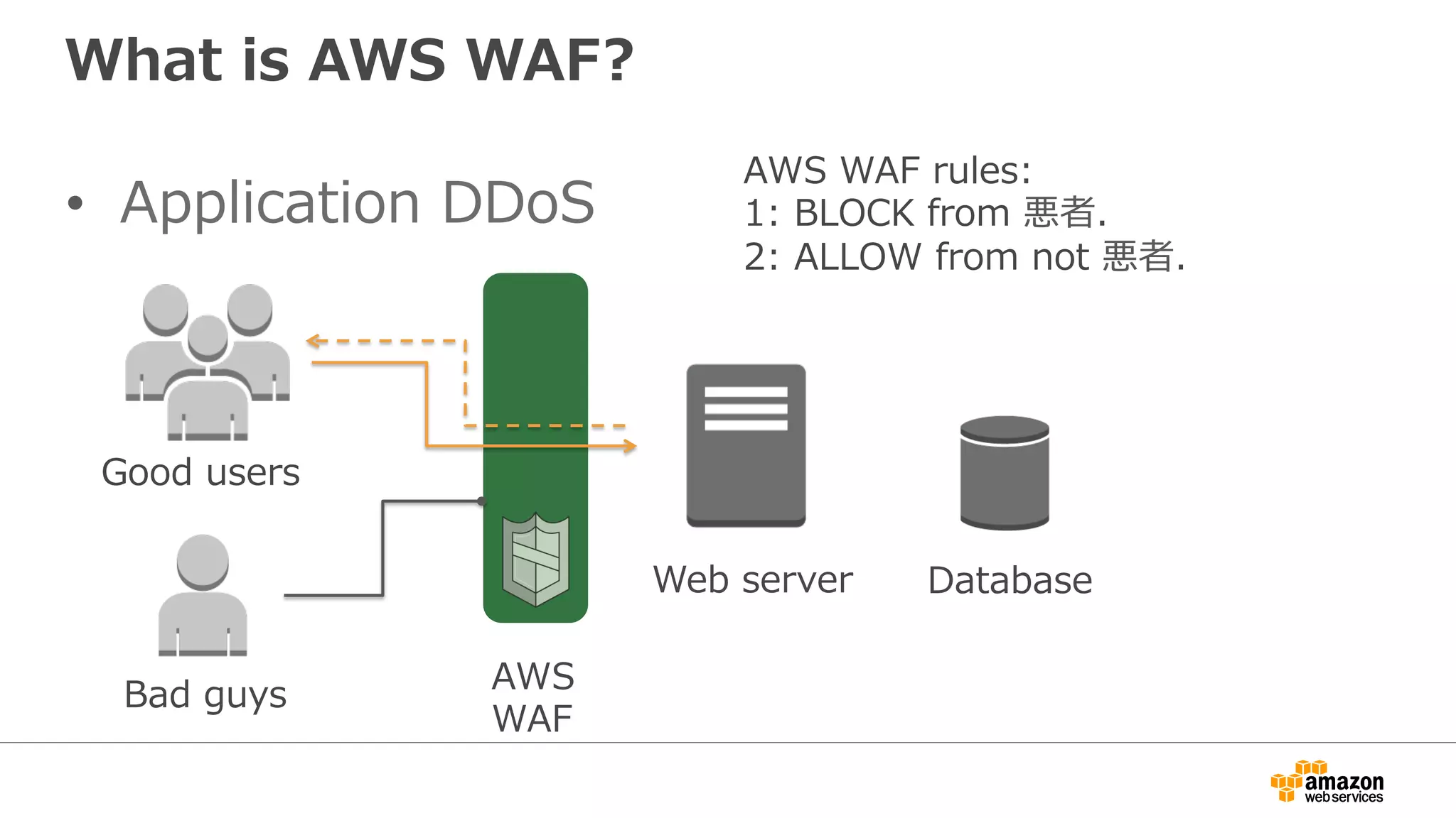 What is AWS WAF?
•  Application DDoS
Good users
Bad guys
Web server Database
AWS
WAF
AWS WAF rules:
1: BLOCK from 悪者.
2: ALLOW from not 悪者.
 