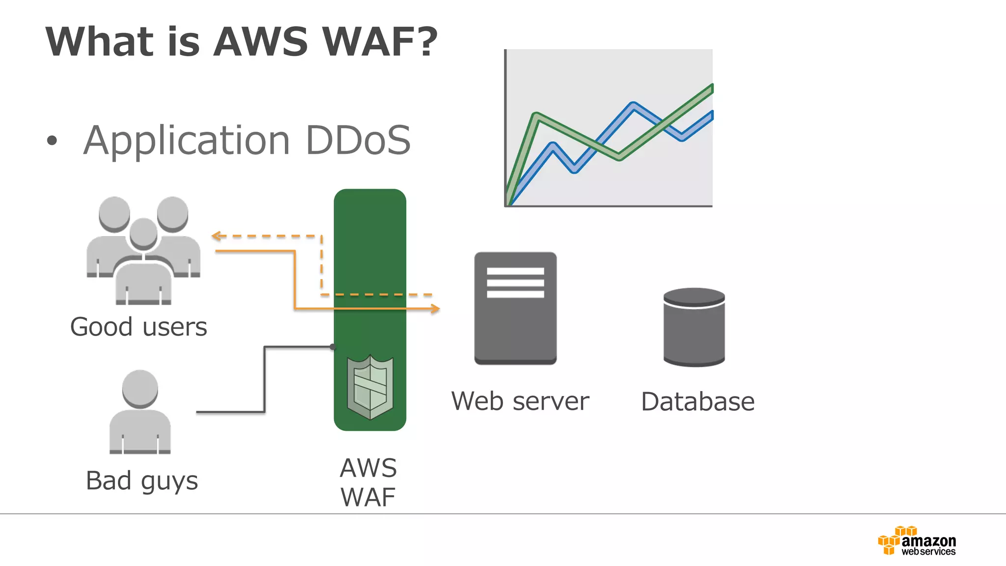 What is AWS WAF?
•  Application DDoS
Good users
Bad guys
Web server Database
AWS
WAF
 