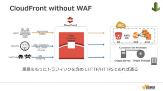 CloudFront
Edge
Location
EC2
users
hackers
bad bots
site
scraping
SQL Injection,
XSS, other
attacks
legitimate
traﬃc
悪意をもったトラフィックを含めてHTTP/HTTPSであれば通る
ELB
CloudFront without WAF
S3
AND/
OR
Customer On Premises
Environment
Origin Server Origin Storage
 