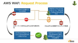 AWS WAF: Request Process
HTTP/HTTPSのリク
エストがCloudFront
に発せられる
WAFはリクエストを
レビューし、CFに対
してallow/denyを伝
える
CFはWAFの対象かど
うかを判定
WAFはメトリクスを
Cloudwatchに送る。
利⽤者はルールをいつ
でも変更可
CloudFront経由でコンテンツ配送エラーページがCloudFrontから戻され
る
 