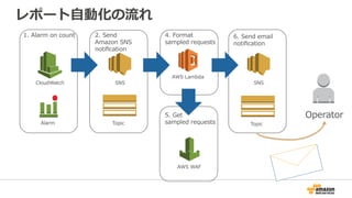 レポート⾃動化の流れ
CloudWatch
Alarm
SNS
Topic
AWS Lambda
AWS WAF
Operator
SNS
Topic
1. Alarm on count 2. Send
Amazon SNS
notiﬁcation
4. Format
sampled requests
5. Get
sampled requests
6. Send email
notiﬁcation
 
