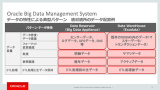 Copyright © 2015, Oracle and/or its affiliates. All rights reserved. |
Oracle Big Data Management System
データの特性による典型パターン 適材適所のデータ配置例
パターン・データ特性
Data Reservoir
（Big Data Appliance）
Data WareHouse
（Exadata）
データ
容量
データ密度・
データ価値
低い 高い
フォーマット
変更頻度
多い 少ない
粒度 細かい 粗い
参照頻度 少ない 多い
ETL処理 ETL処理と生データ保持 ETL処理、生データ 処理後データ
センサーデータ、
ログデータ、GPSデータ、SNS
等
既存のRDBMS内のデータ（マ
スターデータ/
トランザクションデータ）
明細データ サマリデータ
経年データ アクティブデータ
ETL処理前の生データ ETL処理後データ
11
 