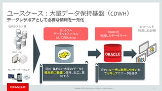 Copyright © 2015, Oracle and/or its affiliates. All rights reserved. |
ユースケース：大量データ保持基盤（CDWH）
データレザボアとして必要な情報を一元化
12
社内システム群
センサーデータなど
Web Log
セントラル
データウェアハウス
としてのHadoop
RDBMSを
利用したデータマート
BIツールを
利用した分析
目的：集約した大量のデータを
相対的に安価に保持、加工、集
約する
目的：ユーザに利用しやすい形
でセキュアにデータを提供
 