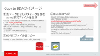 Copyright © 2015, Oracle and/or its affiliates. All rights reserved. |
Copy to BDAのイメージ
21
Copy to BDA
①表データおよびメタデータを含む
pump形式ファイルを生成
CREATE TABLE table_name ORGANIZATION EXTERNAL
( TYPE oracle_datapump
DEFAULT DIRECTORY database_directory
LOCATION ('filename1.dmp','filename2.dmp'...) )
PARALLEL n
AS SELECT * FROM tablename;
②HDFSにファイルをコピー
hadoop fs -put filename*.dmp hdfs_directory
③Hive表の作成
CREATE EXTERNAL TABLE tablename
ROW FORMAT SERDE
'oracle.hadoop.hive.datapump.DPSerDe'
STORED AS INPUTFORMAT
'oracle.hadoop.hive.datapump.DPInputFormat'
OUTPUTFORMAT
'org.apache.hadoop.hive.ql.io.HiveIgnoreKeyTextOutput
Format'
LOCATION 'hdfs_directory’
列定義は不要
 