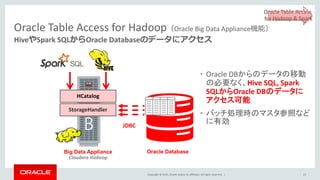 Copyright © 2015, Oracle and/or its affiliates. All rights reserved. |
Oracle Table Access for Hadoop（Oracle Big Data Appliance機能）
HiveやSpark SQLからOracle Databaseのデータにアクセス
Big Data Appliance
Cloudera Hadoop
Oracle Database
HCatalog
StorageHandler
JDBC
• Oracle DBからのデータの移動
の必要なく、Hive SQL, Spark
SQLからOracle DBのデータに
アクセス可能
• バッチ処理時のマスタ参照など
に有効
23
Oracle Table Access
for Hadoop & Spark
 