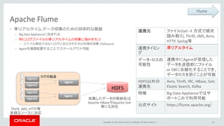 Copyright © 2015, Oracle and/or its affiliates. All rights reserved. |
Apache Flume
• 準リアルタイム データ収集のための効率的な基盤
– Big Data Applianceに含まれる
– 特にログファイルの準リアルタイムの収集に強みをもつ
• ファイル単位ではなくログに出力されたものを順次収集 (TailSuorce)
– Agentを複数配置することでスケールアウト可能
29
HDFS
Agent1
Agent
ログの転送
Agent
Agent2
Agent3
Agent4
Thirft, JMS, HTTP等
多様なソースに対応
収集したデータの格納先は
Apache HBaseやApache Solr
等にも対応
連携元 ファイル(tail –F 方式で順次
読み取り), Thrift, JMS, Avro,
HTTP, Syslog等
連携タイミン
グ
準リアルタイム
データ・ロスの
可能性
連携中にAgentが受信した
データを送信前にファイル
or DBに永続化することでき、
データロスを防ぐことが可能
HDFS以外の
連携先
Avro, Thrift, IRC, HBase, Solr,
Elastic Search, Kafka
特徴 Big Data Applianceではサ
ポートこみで利用可能
公式サイト https://flume.apache.org/
Flume
 