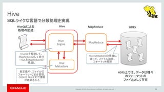 Copyright © 2015, Oracle and/or its affiliates. All rights reserved. |
Hive
SQLライクな言語で分散処理を実現
HDFS上では、データは種々
のフォーマットの
ファイルとして存在
HiveQLによる
処理の記述
HDFS
Hive
Engine
MapReduce
Hive
Metastore
Hive MapReduce
HiveQLを解釈して、
MapReduceとして実行
= SQLとMapReduceの
橋渡し
表定義や、ファイルの
フォーマットなどを管理。
CREATE TABLE文で情報
が格納される
Hive Metastoreの情報に
従って、ファイル取得、
フォーマット解釈
34
 