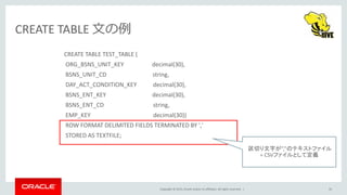 Copyright © 2015, Oracle and/or its affiliates. All rights reserved. |
CREATE TABLE 文の例
CREATE TABLE TEST_TABLE (
ORG_BSNS_UNIT_KEY decimal(30),
BSNS_UNIT_CD string,
DAY_ACT_CONDITION_KEY decimal(30),
BSNS_ENT_KEY decimal(30),
BSNS_ENT_CD string,
EMP_KEY decimal(30))
ROW FORMAT DELIMITED FIELDS TERMINATED BY ','
STORED AS TEXTFILE;
区切り文字が”,”のテキストファイル
= CSVファイルとして定義
35
 