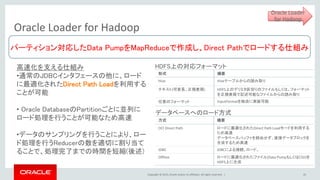 Copyright © 2015, Oracle and/or its affiliates. All rights reserved. |
Oracle Loader for Hadoop
45
HDFS上の対応フォーマット
形式 摘要
Hive Hiveテーブルからの読み取り
テキスト(可変長、正規表現) HDFS上のデリミタ区切りのファイルもしくは、フォーマット
を正規表現で記述可能なファイルからの読み取り
任意のフォーマット InputFormatを独自に実装可能
データベースへのロード方式
方式 摘要
OCI Direct Path ロードに最適化されたDirect Path Loadモードを利用する
ため高速
データベースバッファを経由せず、直接データブロックを
生成するため高速
JDBC JDBCによる接続、ロード。
Offline ロードに最適化されたファイル(Data PumpもしくはCSV)を
HDFS上に生成
高速化を支える仕組み
•通常のJDBCインタフェースの他に、ロード
に最適化されたDirect Path Loadを利用する
ことが可能
• Oracle DatabaseのPartitionごとに並列に
ロード処理を行うことが可能なため高速
•データのサンプリングを行うことにより、ロー
ド処理を行うReducerの数を適切に割り当て
ることで、処理完了までの時間を短縮(後述)
パーティション対応したData PumpをMapReduceで作成し、Direct Pathでロードする仕組み
Oracle Loader
for Hadoop
 