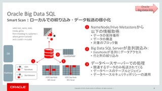 Copyright © 2015, Oracle and/or its affiliates. All rights reserved. |
Oracle Big Data SQL
selectlast_name, state,
movie,genre
frommovielogm,customer c
wheregenre=‘comedy’
andc.custid=m.custid
Smart Scan：ローカルでの絞り込み・データ転送の極小化
1
NameNode/Hive Metastoreから
以下の情報取得:
• データの保持場所
• データの構造
• 対象のブロック数
1
2
Big Data SQL Serverが並列読込み:
• DataNodeが並列にデータアクセス
• 行と列の絞り込み
2
HiveMetastore
HDFS
NameNode
3
データベースサーバーでの処理
• 関連するデータのみ転送されてくる
• データベースのテーブルとジョイン
• データベースセキュリティポリシーの適用
3
HDFSDataNode
BDS Server
HDFSDataNode
BDS Server
customer
DB
Hadoop
48
Oracle
Big Data SQL
 