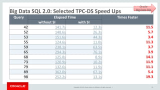 Copyright © 2015, Oracle and/or its affiliates. All rights reserved. | 55
Big Data SQL 2.0: Selected TPC-DS Speed Ups
Query Elapsed Time Times Faster
without SI with SI
42 141.7s 12.3s 11.5
52 148.6s 26.3s 5.7
53 151.6s 44.3s 3.4
55 124.6s 11.0s 11.3
59 238.1s 63.5s 3.7
65 294.3s 76.1s 3.9
68 125.8s 8.9s 14.1
73 120.9s 10.2s 11.9
79 132.6s 11.9s 11.1
89 362.0s 67.1s 5.4
98 252.2s 13.1s 19.3
Oracle
Big Data SQL
 