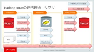Copyright © 2015, Oracle and/or its affiliates. All rights reserved. |
Hadoop+RDBの連携技術 サマリ
60
Sqoop
Copy to BDA
一般的なHadoop機能
Oracle独自機能
SPARK
Oracle Table Access
for Hadoop & Spark
File
HDFS API
Flume
TO hadoop IN hadoop FROM hadoop
Hive
MapReduce
Sqoop
Oracle Loader
for Hadoop
Oracle
Big Data SQL
Oracle Data Integrator
 