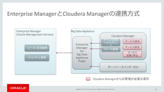 Copyright © 2015, Oracle and/or its affiliates. All rights reserved. |
Enterprise ManagerとCloudera Managerの連携方式
Big Data ApplianceEnterprise Manager
(Oracle Management Service)
Enterprise
Manager
for
Big Data
Appliance
Plugin
Cloudera Manager
サービス監視
ヘルスチェッ
ク
リソース監視
サービス設定
サービス
起動・停止
サービス追加
リソース・死活監視
インシデント管理
Cloudera Managerからの管理が必要な項目
サーバー・スイッチ・PDU
68
 