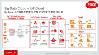 Copyright © 2015, Oracle and/or its affiliates. All rights reserved. |
Big Data + IoT環境をセキュアなクラウドでも活用可能
Big Data Cloud + IoT Cloud
Gateway
software 2G/3G/LTE
ネットワーク
WWAN
Database
Hadoop
NoSQL
Big Data
SQL
Big Data
Discovery
SCM
ERP
Sales Marketing
HCMPLM
ファイアウォー
ル
IoT Cloud Service
Big Data
Cloud Service
SaaS
Docs
Data
Prep.
Java BI
Dev
DB
Integ
ration
Process Mobile
PaaS
IoT Cloud Service
Gateway & SDKs
Device
Virtualization
High Speed
Messaging
Endpoint
Management
Stream Processing
Event Store
Enterprise
Connectivity
72
 