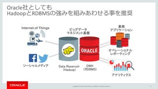 Copyright © 2015, Oracle and/or its affiliates. All rights reserved. |
業務
アプリケーション
オペレーショナル
レポーティング
DWH
（RDBMS)
Oracle社としても
HadoopとRDBMSの強みを組みあわせる事を推奨
ソーシャルメディア
Internet of Things
73°
ビッグデータ
マネジメント基盤
Data Reservoir
（Hadoop)
8
アナリティクス
 