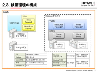 © Hitachi Solutions, Ltd. 2015. All rights reserved.
YARN
HDFS
AWS
２.３. 検証環境の構成
1313
Hadoop
マスタPostgreSQL
Hadoop
クライアント
m4.xlarge
CPU：仮想4コア
メモリ：16GiB
Hadoopマスタ
d2.xlarge
CPU：仮想4コア
メモリ：30.5GiB
Hadoopスレーブ
PostgreSQL
Hadoopクラスタ
Name
Node
Resource
Manager
Node
Manager
Data
Node
Hadoop
スレーブ
Hive
Metastore
Server
Hive
Server2Spark SQL
Hadoop
クライアント
OS CentOS 6.5 64bit
Hadoop CDH 5.4.5
Spark SQL 1.5.0 (公式サイトから入手)
Hive 1.1.0 (CDHのパッケージ)
PostgreSQL 9.4
 