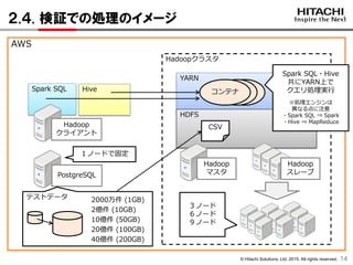 © Hitachi Solutions, Ltd. 2015. All rights reserved.
YARN
HDFS
AWS
２.４. 検証での処理のイメージ
1414
Hadoop
マスタPostgreSQL
Hadoopクラスタ
Hadoop
スレーブ
HiveSpark SQL
Hadoop
クライアント
CSV
テストデータ
コンテナ
３ノード
６ノード
９ノード
Spark SQL・Hive
共にYARN上で
クエリ処理実行
※処理エンジンは
異なる点に注意
・Spark SQL ⇒ Spark
・Hive ⇒ MapReduce
１ノードで固定
2000万件 (1GB)
2億件 (10GB)
10億件 (50GB)
20億件 (100GB)
40億件 (200GB)
 