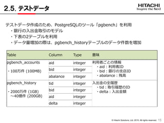 © Hitachi Solutions, Ltd. 2015. All rights reserved.
２.５. テストデータ
15
テストデータ作成のため、PostgreSQLのツール「pgbench」を利用
・銀行の入出金取引のモデル
・下表の2テーブルを利用
・データ量増加の際は、pgbench_historyテーブルのデータ件数を増加
Table Column Type 意味
pgbench_accounts
・100万件 (100MB)
aid integer 利用者ごとの情報
・aid：利用者ID
・bid：銀行の支店ID
・abalance：残高
bid integer
abalance integer
pgbench_history
・2000万件 (1GB)
～40億件 (200GB)
tid integer 入出金の全履歴
・tid：取引履歴のID
・delta：入出金額bid integer
aid integer
delta integer
 
