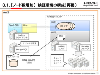 © Hitachi Solutions, Ltd. 2015. All rights reserved.
YARN
HDFS
AWS
３.１. 【ノード数増加】 検証環境の構成（再掲）
1919
Hadoop
マスタPostgreSQL
Hadoopクラスタ
Hadoop
スレーブ
HiveSpark SQL
Hadoop
クライアント
CSV
コンテナ
３ノード
６ノード
９ノード
テストデータ
2億件（10GB）
で固定
１ノードで固定
 