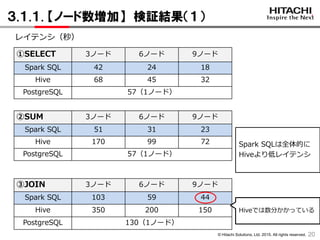 © Hitachi Solutions, Ltd. 2015. All rights reserved.
３.１.１. 【ノード数増加】 検証結果（１）
20
①SELECT 3ノード 6ノード 9ノード
Spark SQL 42 24 18
Hive 68 45 32
PostgreSQL 57（1ノード）
レイテンシ（秒）
②SUM 3ノード 6ノード 9ノード
Spark SQL 51 31 23
Hive 170 99 72
PostgreSQL 57（1ノード）
③JOIN 3ノード 6ノード 9ノード
Spark SQL 103 59 44
Hive 350 200 150
PostgreSQL 130（1ノード）
Hiveでは数分かかっている
Spark SQLは全体的に
Hiveより低レイテンシ
 