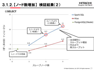 © Hitachi Solutions, Ltd. 2015. All rights reserved.
３.１.２. 【ノード数増加】 検証結果（２）
21
スレーブノード数
0
5
10
15
0 3 6 9
Spark SQL
Hive
PostgreSQL(1Node)
4.8 4.5
2.9
3ノードより
1.7倍速い
3ノードより
2.3倍速い 11
3.5
6.2
8.3
ス
ル
ー
プ
ッ
ト
（
百
万
件
／
秒
）
・ほぼ線形に
スループット増加
・Hiveより
高スループット
①SELECT
1ノードでの性能
 
