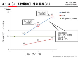© Hitachi Solutions, Ltd. 2015. All rights reserved.
0
5
10
0 3 6 9
Spark SQL
Hive
PostgreSQL(1Node)
３.１.３. 【ノード数増加】 検証結果（３）
22
1.2
2.0
2.9
3ノードより
2.2倍速い
3ノードより
1.7倍速い
3.5
3.9
6.5
8.7
②SUM
ス
ル
ー
プ
ッ
ト
（
百
万
件
／
秒
）
スレーブノード数
・ほぼ線形に
スループット増加
・Hiveより
高スループット
 