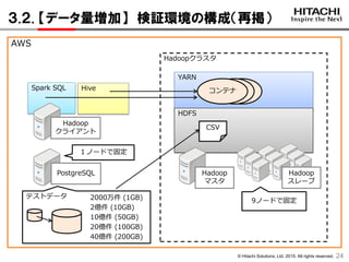 © Hitachi Solutions, Ltd. 2015. All rights reserved.
YARN
HDFS
AWS
３.２. 【データ量増加】 検証環境の構成（再掲）
2424
Hadoop
マスタ
PostgreSQL
Hadoopクラスタ
HiveSpark SQL
Hadoop
クライアント
CSV
コンテナ
テストデータ
１ノードで固定
9ノードで固定
Hadoop
スレーブ
2000万件 (1GB)
2億件 (10GB)
10億件 (50GB)
20億件 (100GB)
40億件 (200GB)
 