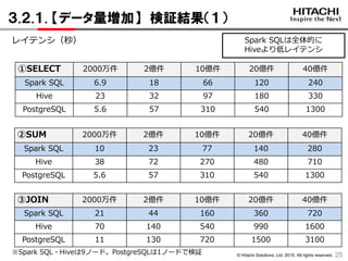 © Hitachi Solutions, Ltd. 2015. All rights reserved.
３.２.１. 【データ量増加】 検証結果（１）
25
①SELECT 2000万件 2億件 10億件 20億件 40億件
Spark SQL 6.9 18 66 120 240
Hive 23 32 97 180 330
PostgreSQL 5.6 57 310 540 1300
レイテンシ（秒）
②SUM 2000万件 2億件 10億件 20億件 40億件
Spark SQL 10 23 77 140 280
Hive 38 72 270 480 710
PostgreSQL 5.6 57 310 540 1300
③JOIN 2000万件 2億件 10億件 20億件 40億件
Spark SQL 21 44 160 360 720
Hive 70 140 540 990 1600
PostgreSQL 11 130 720 1500 3100
Spark SQLは全体的に
Hiveより低レイテンシ
※Spark SQL・Hiveは9ノード。PostgreSQLは1ノードで検証
 