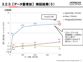 © Hitachi Solutions, Ltd. 2015. All rights reserved.
0
5
10
15
20
0 1000 2000 3000 4000
Spark SQL
Hive
PostgreSQL(1Node)
３.２.３. 【データ量増加】 検証結果（３）
27
2.0
8.7
13.8
3.6
3.5
3.7
0.53
2.8
4.2
Hiveの2.6倍
12.9
14.4
5.6
3.2
3.7
3.1
データ量（百万件）
・スループットは
単調増加（上昇率は
徐々に低下）
・全体的にHiveより
高スループット
②SUM
ス
ル
ー
プ
ッ
ト
（
百
万
件
／
秒
）
(９Node)
(９Node)
 