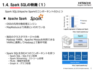 © Hitachi Solutions, Ltd. 2015. All rights reserved.
１.４. Spark SQLの特徴 （１）
8
 Apache Spark
・Spark SQLを含む4つのコンポーネントを持つ
- Spark SQL：SQLクエリ処理
- Spark Streaming：ストリーム処理
- MLlib：機械学習処理
- Graph X：グラフ処理
Spark SQLはApache Sparkのコンポーネントのひとつ
・OSSの汎用分散処理エンジン
・MapReduceより高速といわれている
・独自のクラスタマネージャの他
Hadoop YARN、Apache Mesosを利用できる
YARNと連携してHadoop上で動作可能
Spark
Hadoop
YARN
HDFS
Logistic regression in Hadoop and Spark
http://spark.apache.org/
http://spark.apache.org/
 