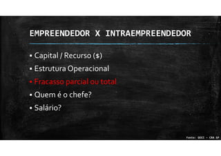 EMPREENDEDOR X INTRAEMPREENDEDOR
Capital / Recurso ($)
Estrutura Operacional
Fracasso parcial ou total
Quem é o chefe?
Salário?
Fonte: GEEI – CRA SP
 